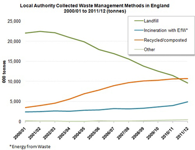 Defra methods recycling