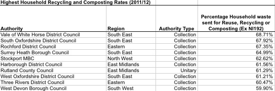 Defra table top 10 LAs recycling